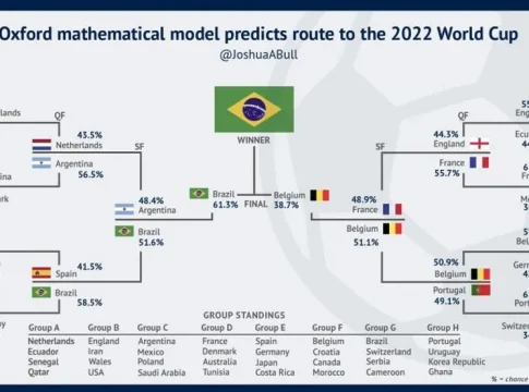 Estudo da Oxford cravou Brasil e Bélgica na final. E errou feio.